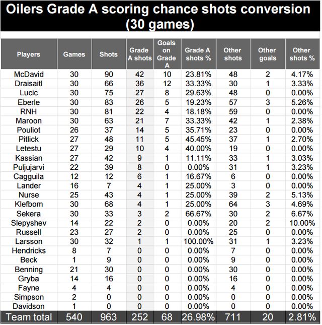 oilers-scoring-chances-shots-30g