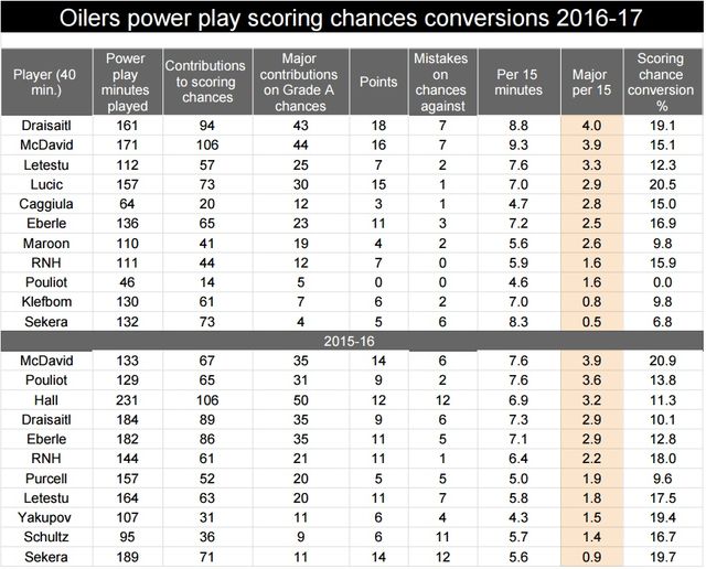 oilers-pp-55g