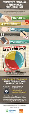 Demand for Food Bank services has grown over the past three years. â2008 was nothing compared to this,â says Tamisan Bencz-Knight, Manager of Strategic Partnerships and Relationships with Edmontonâs Food Bank.