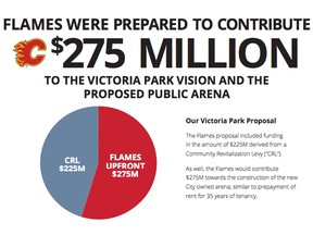 An image from a Calgary Flames advertisement on its financing proposal for a new arena.