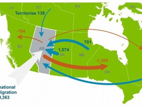 A map showing net population movement for Alberta from July 1 to September 30, 2017. For the first time since the downturn in oil and gas prices, more people are moving to the province than are leaving.