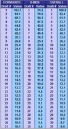 Relative average value of first round picks by Brad McPherson