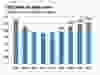 A graph showing Edmonton’s crime severity score.