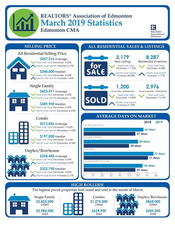 Edmonton House Price History