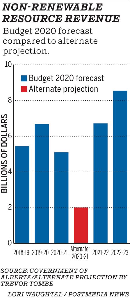 Alberta resource revenue projections.