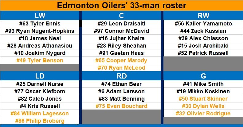 2020 Vision: What the Edmonton Oilers roster will look like in three years  - The Hockey News
