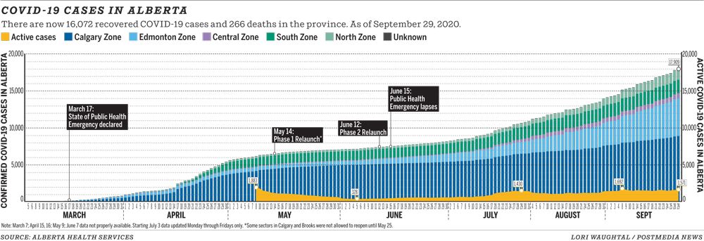 COVID-19: 160 New Cases Reported Tuesday As Edmonton Zone Makes Up Half ...