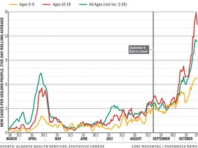 COVID-19 case rates for school-age children and adults.