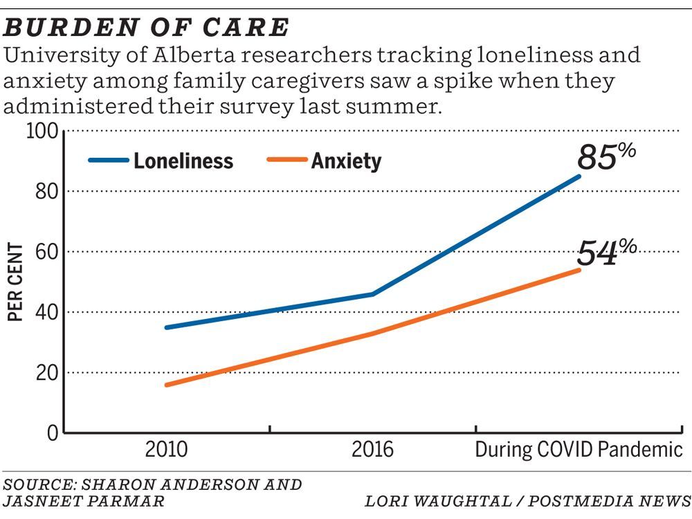 Burden of care -- University of Alberta researchers saw a spike in loneliness and anxiety among family caregivers when they administered their survey last summer. Graphic by Lori Waughtal, Postmedia