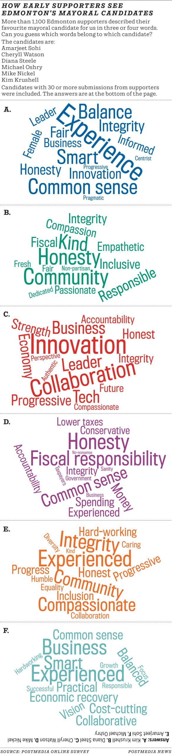 Word clouds describing the mayoral candidates