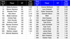 Even strength scoring per 60 for the past two seasons