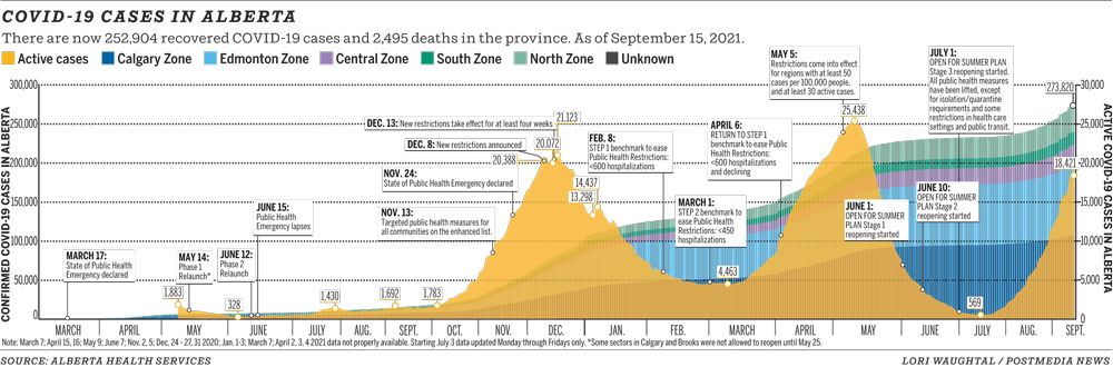 Alberta imposing provincewide COVID-19 restrictions, vaccine passport  system amid surge in cases, hospitalizations