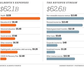 Aufschlüsselung der Budgetausgaben.  Grafik von Darren Francey/Postmedia