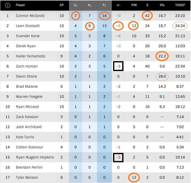 Player Grades, Games 51-60: On Current Trends And Edmonton Oilers 