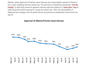 Jason Kenney's approval rating from Angus Reid polling.