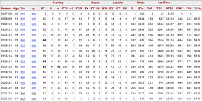 Career stats for Giroux from Hockey-Reference