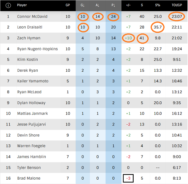 Player grades, Games 21-30: Recombination of McDavid, Draisaitl powers  strong bounceback for Edmonton Oilers