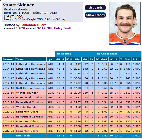 ON's 2021 Prospects Countdown – No. 10: Stuart Skinner - OilersNation