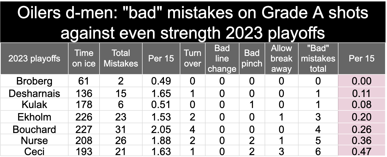 Bad mistakes playoffs