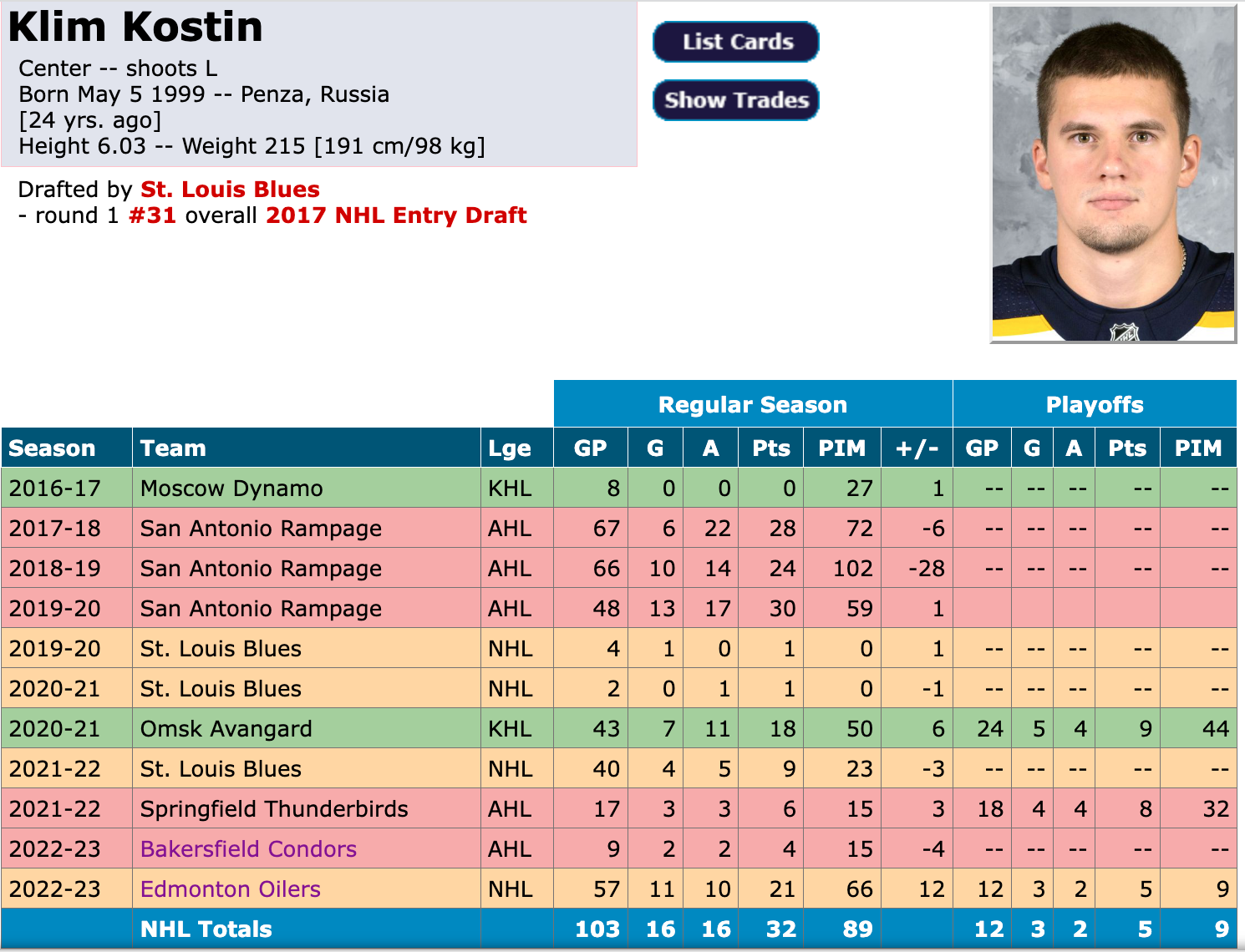 Klim Kostin Stats and Player Profile