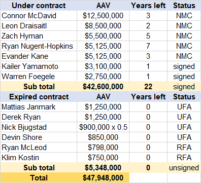 Oilers F contracts