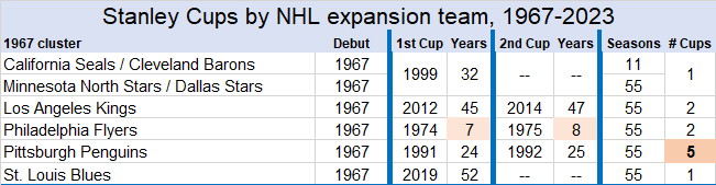 Oilers still NHL's most successful new club in the expansion era