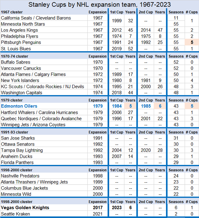Expansion teams Stanley Cup history