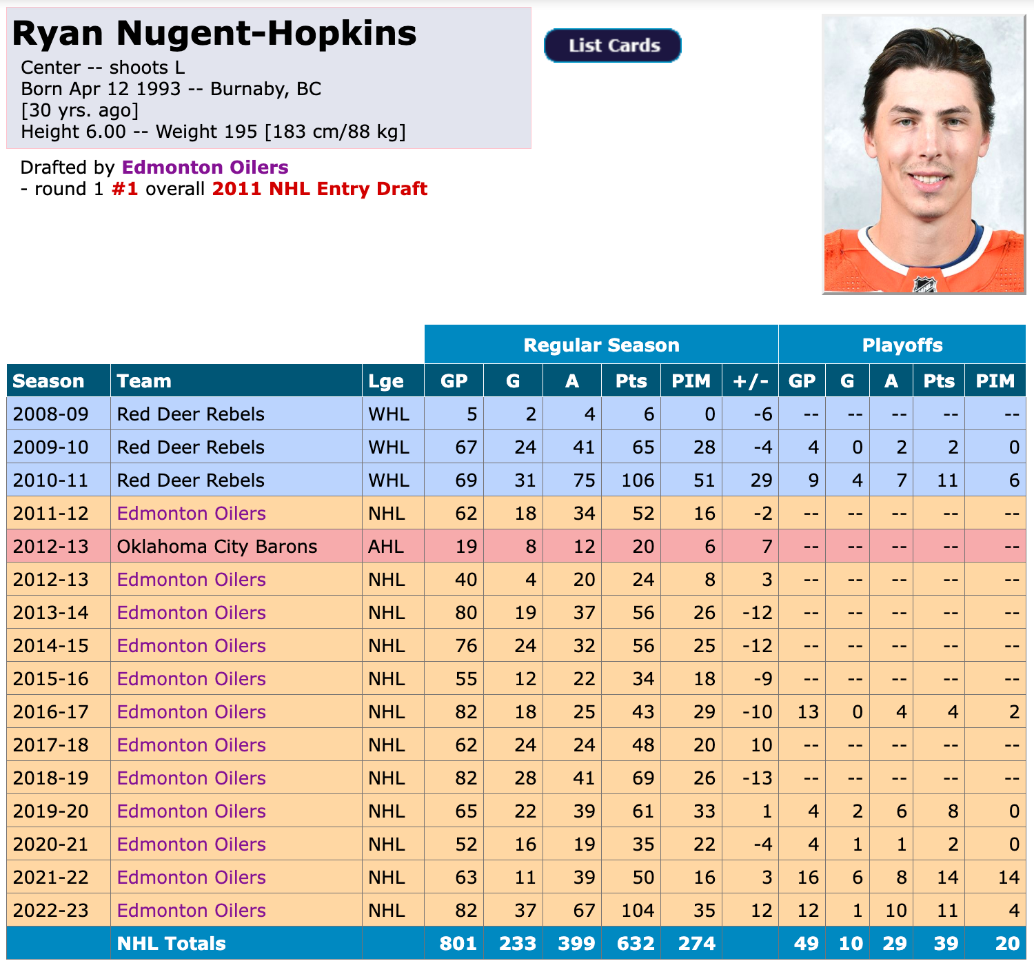 Who is Ryan Nugent-Hopkins' father, Roger? All about the Edmonton Oilers  center's family background