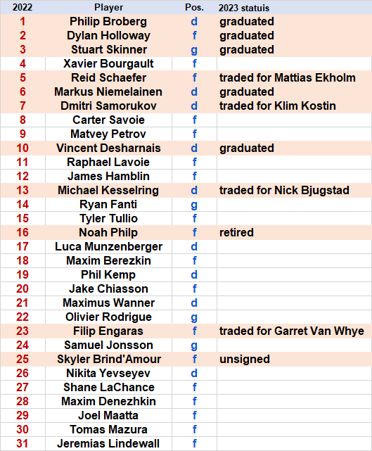Current status of Oilers' 2022 prospect list