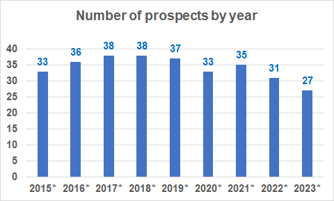 Number of prospects by year