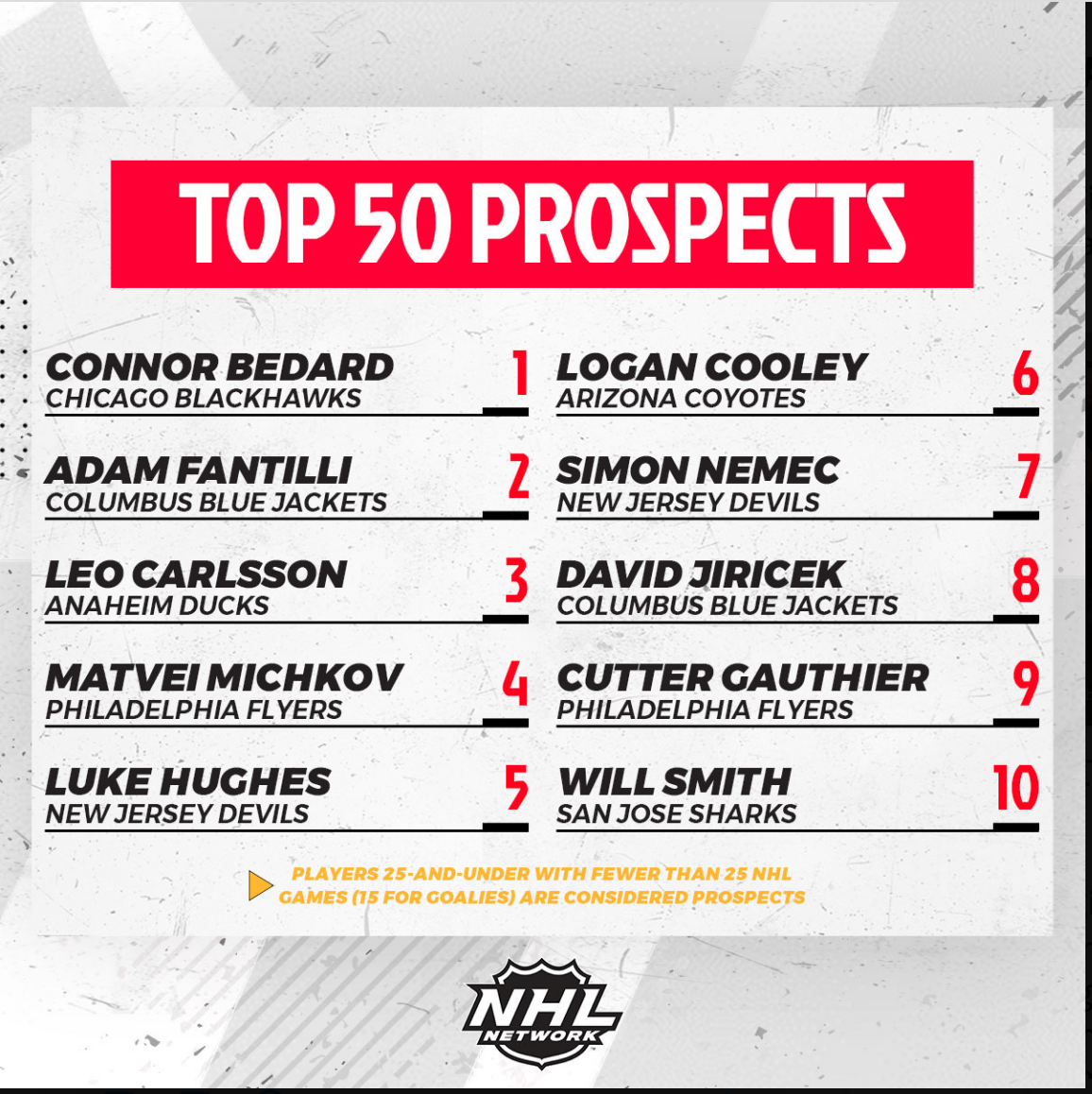 The Hockey Prospecting Top 32 (2022) – Hockey Prospecting