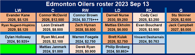 Oilers projected roster 2023-24