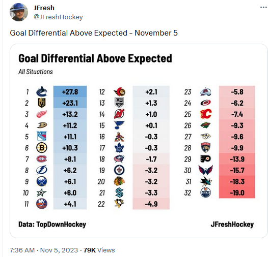 Goals vs Expected 10 GP