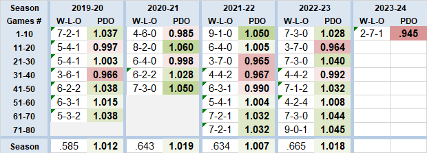 PDO by segment Holland era