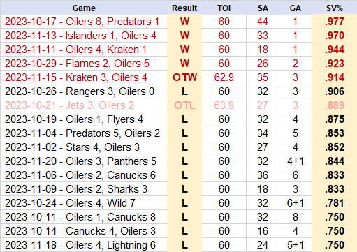 Oilers Sv% by game