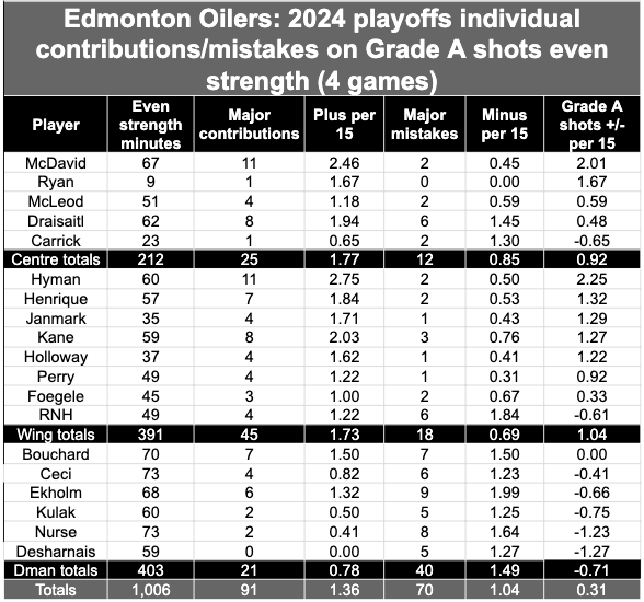 Edmonton Oilers - Figure 5