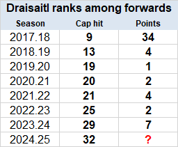 Draisaitl contract rank 2017-25 