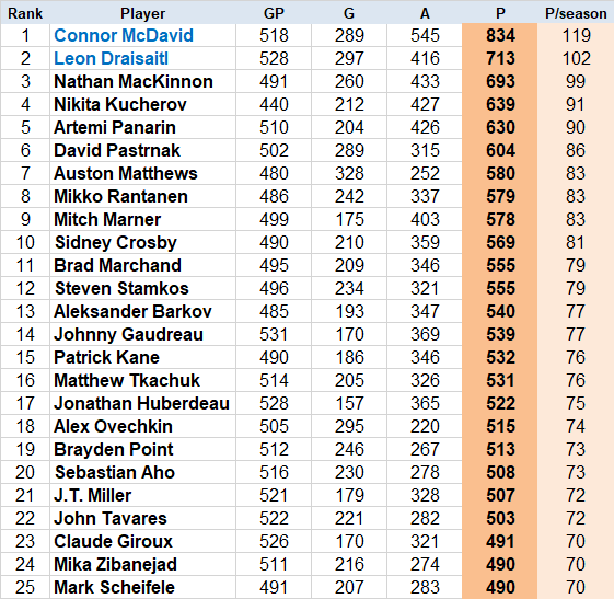 NHL top 25 scorers 2017-24 rev