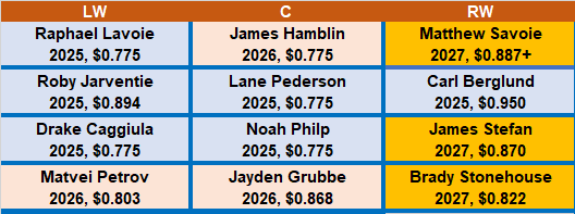 Oilers projected farmhand forwards Jul 21