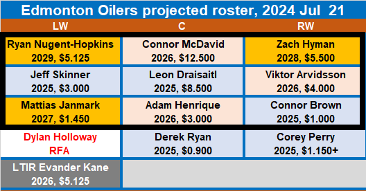 Oilers projected forwards Jul 21 rev 