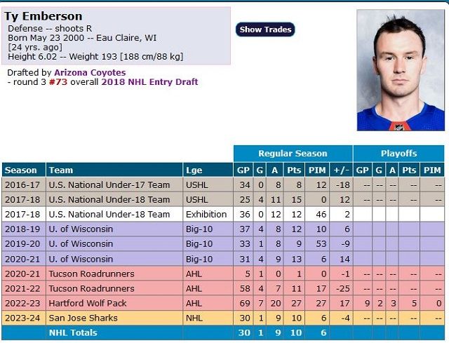 Cody Ceci - Figure 2