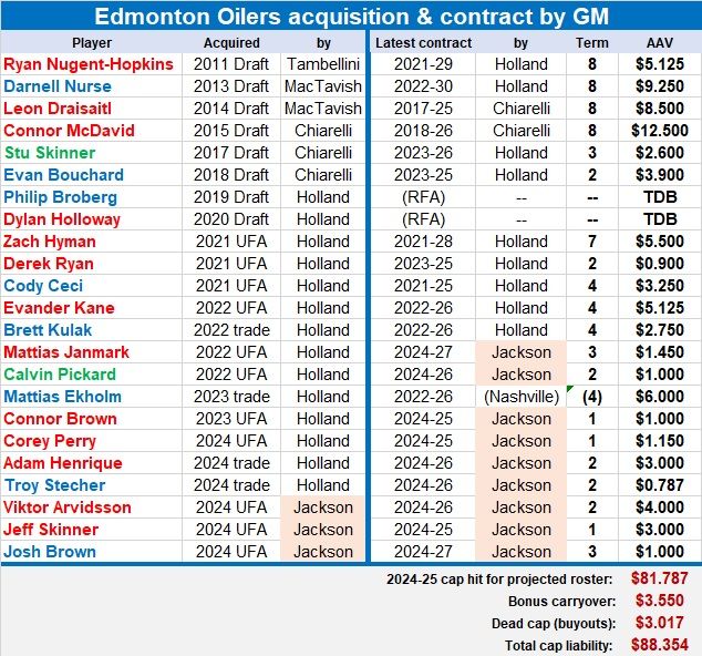 Oilers acquisition and contract by GM 