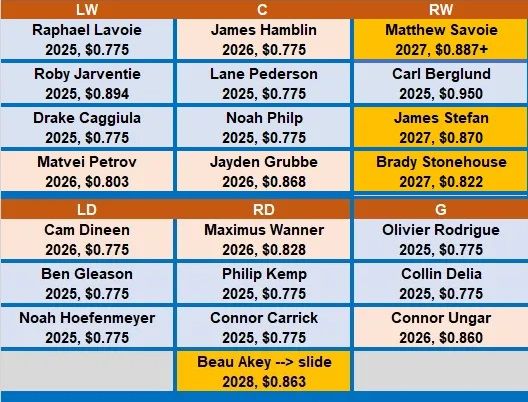 Oilers extended roster as of Aug 04