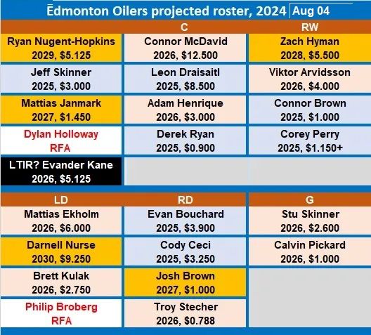 Oilers projected roster as of Aug 04