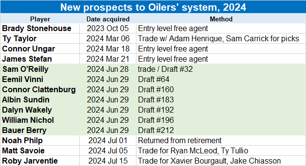 Prospects -- new to system in 2024 