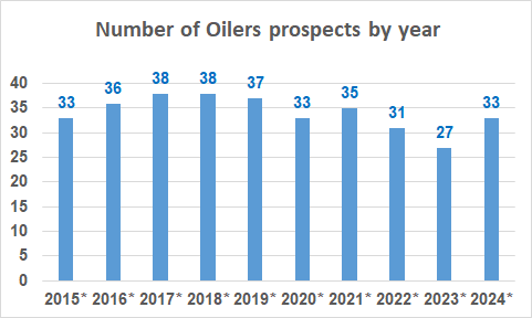 Prospects -- numbers by year, 2015-24 