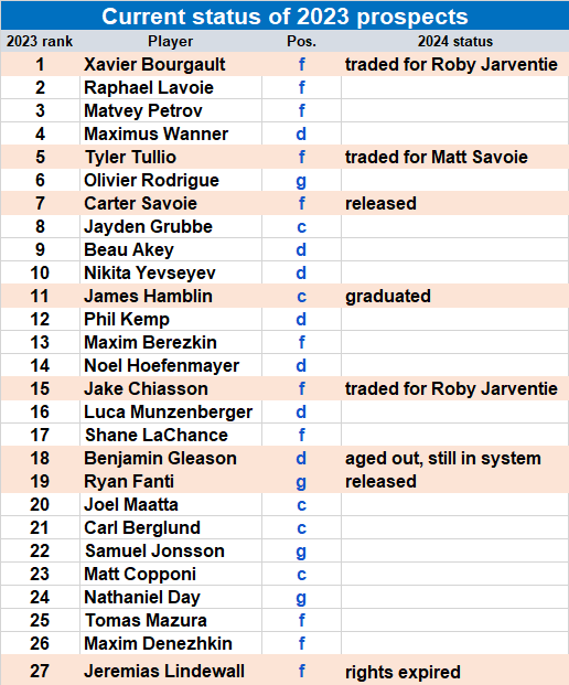 Prospects -- status of 2023 prospects 