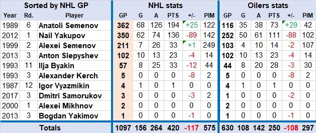 Russian draft picks with NHL GP