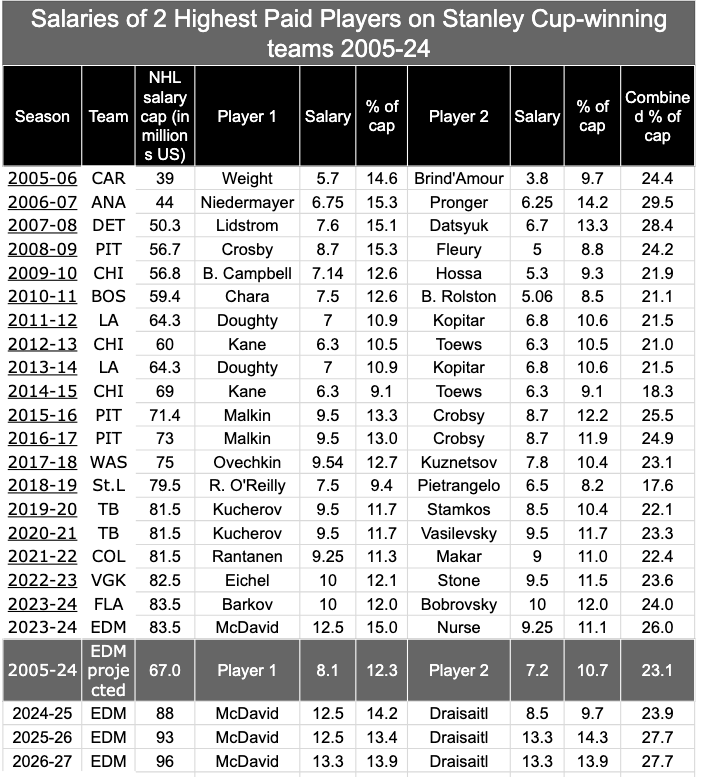 McDavid and Draisaitl contracts