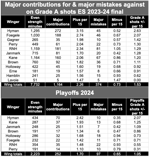 Grade A major Oilers forwards